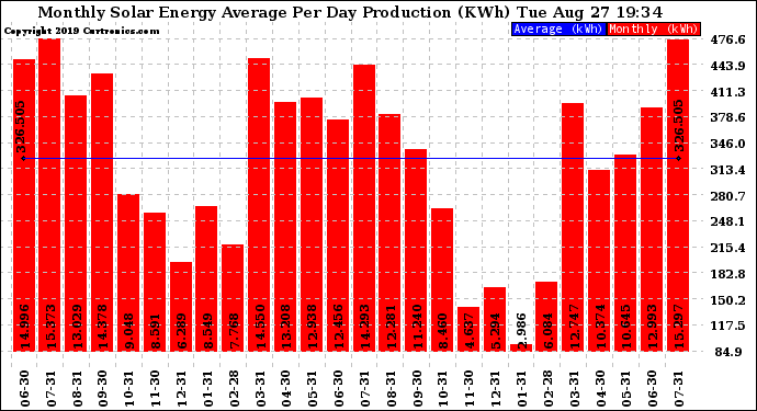 Solar PV/Inverter Performance Monthly Solar Energy Production Average Per Day (KWh)