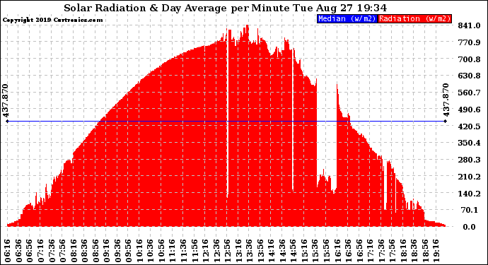 Solar PV/Inverter Performance Solar Radiation & Day Average per Minute