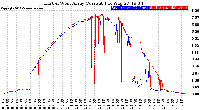 Solar PV/Inverter Performance Photovoltaic Panel Current Output