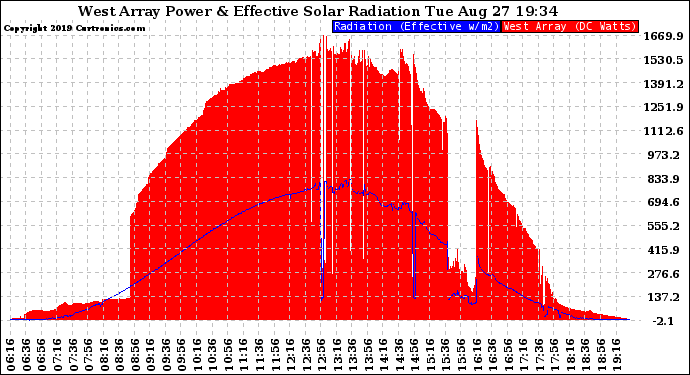 Solar PV/Inverter Performance West Array Power Output & Effective Solar Radiation