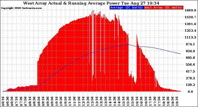 Solar PV/Inverter Performance West Array Actual & Running Average Power Output