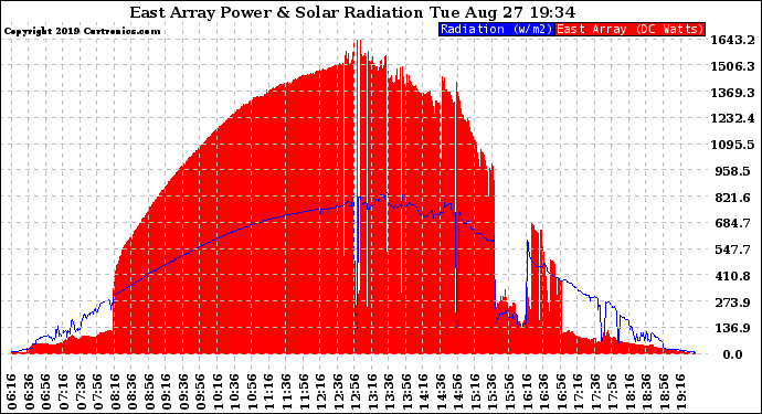 Solar PV/Inverter Performance East Array Power Output & Solar Radiation