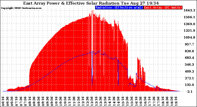 Solar PV/Inverter Performance East Array Power Output & Effective Solar Radiation