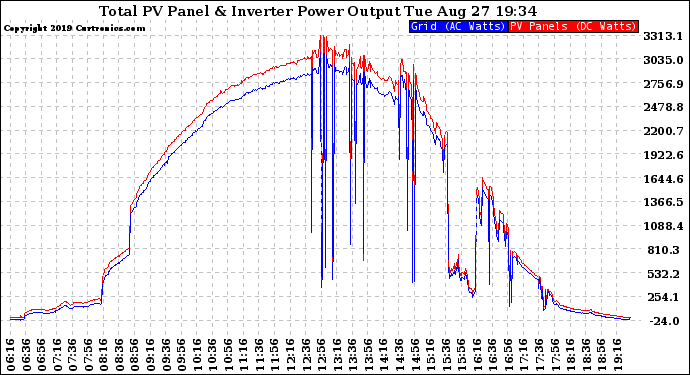 Solar PV/Inverter Performance PV Panel Power Output & Inverter Power Output