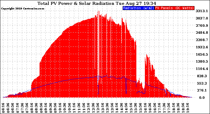 Solar PV/Inverter Performance Total PV Panel Power Output & Solar Radiation