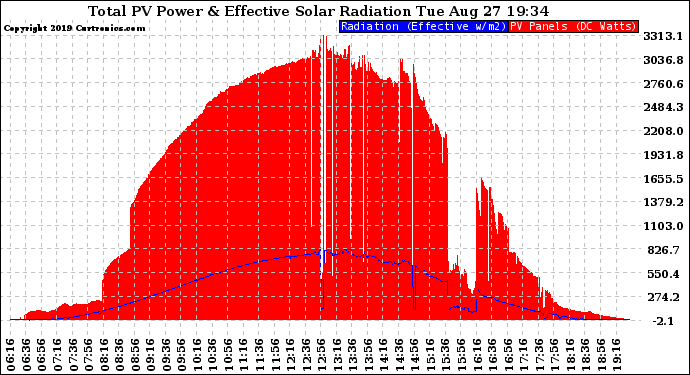 Solar PV/Inverter Performance Total PV Panel Power Output & Effective Solar Radiation