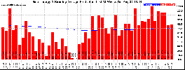 Milwaukee Solar Powered Home WeeklyProduction52RunningAvg