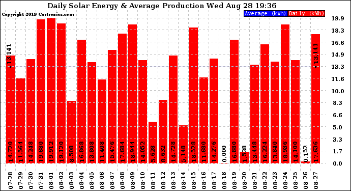 Solar PV/Inverter Performance Daily Solar Energy Production