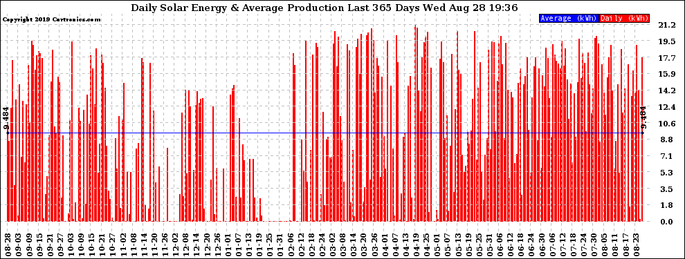 Solar PV/Inverter Performance Daily Solar Energy Production Last 365 Days