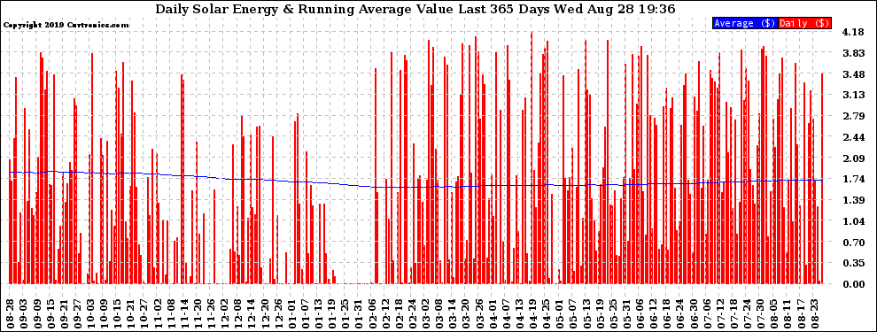 Solar PV/Inverter Performance Daily Solar Energy Production Value Running Average Last 365 Days