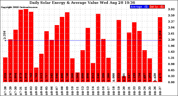 Solar PV/Inverter Performance Daily Solar Energy Production Value