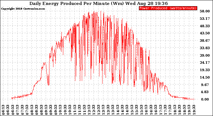 Solar PV/Inverter Performance Daily Energy Production Per Minute