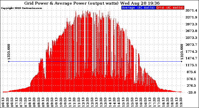 Solar PV/Inverter Performance Inverter Power Output