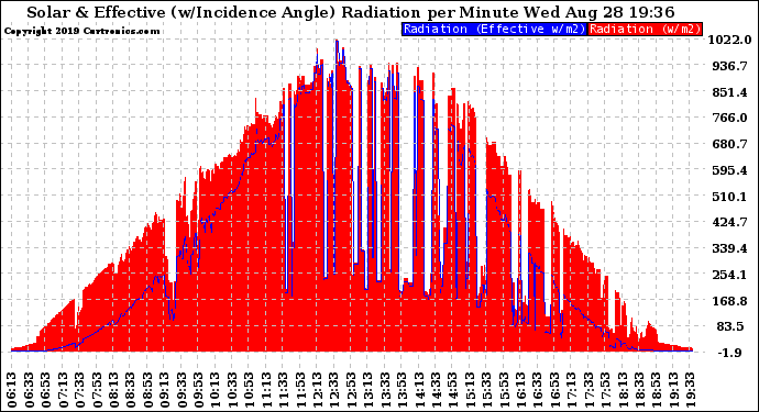 Solar PV/Inverter Performance Solar Radiation & Effective Solar Radiation per Minute