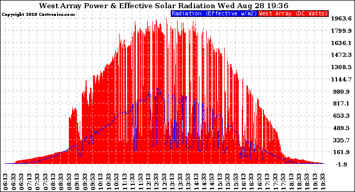 Solar PV/Inverter Performance West Array Power Output & Effective Solar Radiation