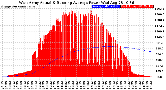 Solar PV/Inverter Performance West Array Actual & Running Average Power Output