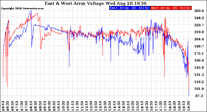 Solar PV/Inverter Performance Photovoltaic Panel Voltage Output