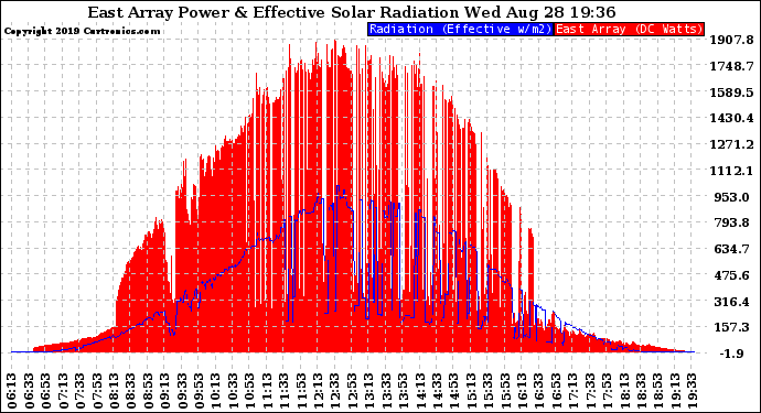 Solar PV/Inverter Performance East Array Power Output & Effective Solar Radiation