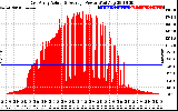 Solar PV/Inverter Performance East Array Actual & Average Power Output