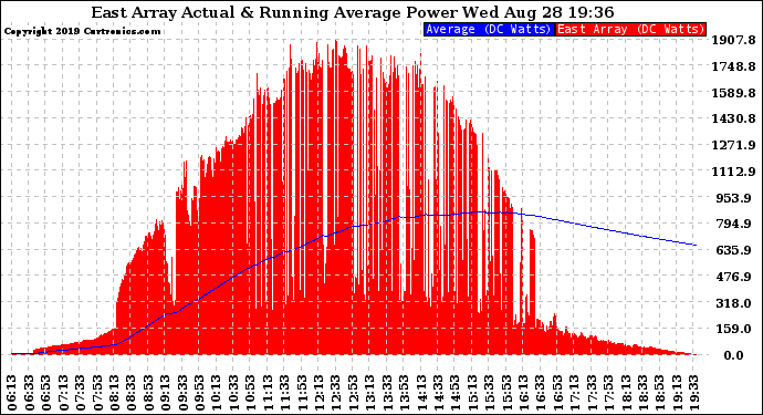 Solar PV/Inverter Performance East Array Actual & Running Average Power Output