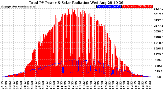 Solar PV/Inverter Performance Total PV Panel Power Output & Solar Radiation