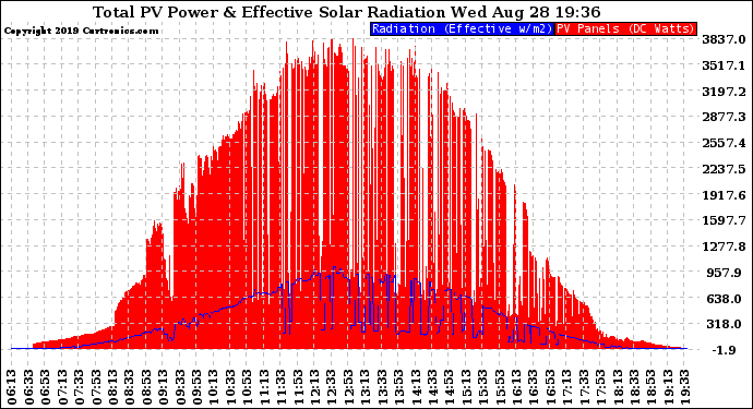 Solar PV/Inverter Performance Total PV Panel Power Output & Effective Solar Radiation