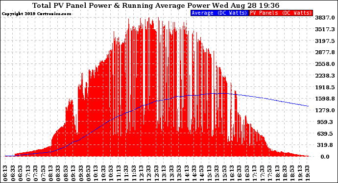 Solar PV/Inverter Performance Total PV Panel & Running Average Power Output