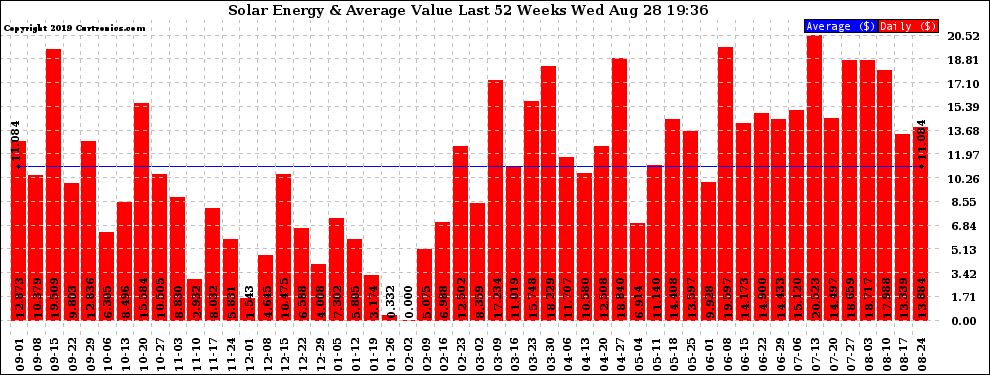 Solar PV/Inverter Performance Weekly Solar Energy Production Value Last 52 Weeks