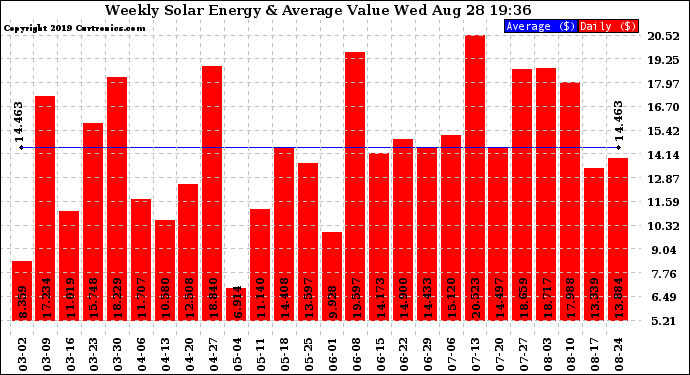 Solar PV/Inverter Performance Weekly Solar Energy Production Value