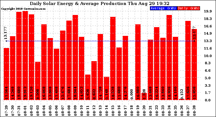 Solar PV/Inverter Performance Daily Solar Energy Production