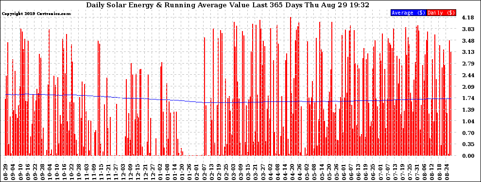 Solar PV/Inverter Performance Daily Solar Energy Production Value Running Average Last 365 Days