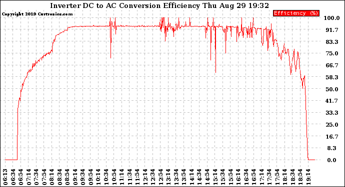 Solar PV/Inverter Performance Inverter DC to AC Conversion Efficiency