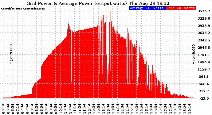 Solar PV/Inverter Performance Inverter Power Output