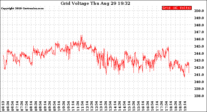 Solar PV/Inverter Performance Grid Voltage