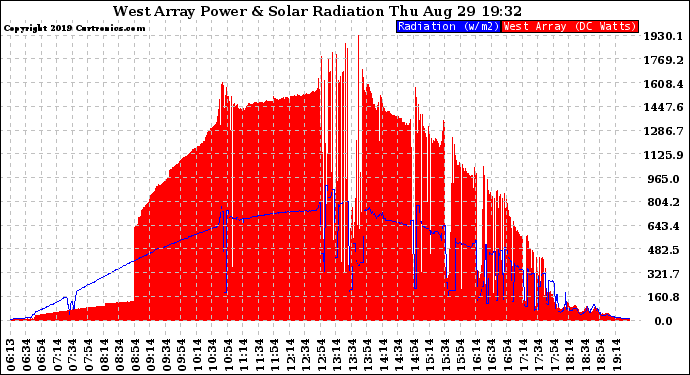 Solar PV/Inverter Performance West Array Power Output & Solar Radiation