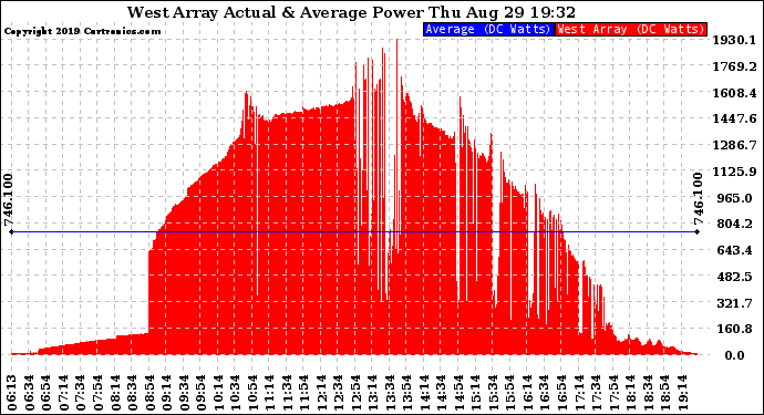 Solar PV/Inverter Performance West Array Actual & Average Power Output