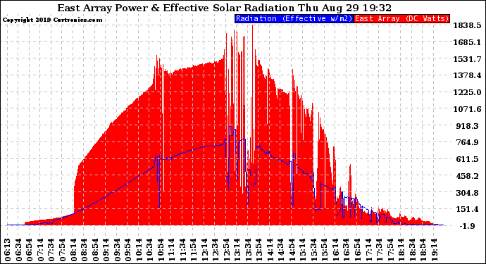 Solar PV/Inverter Performance East Array Power Output & Effective Solar Radiation