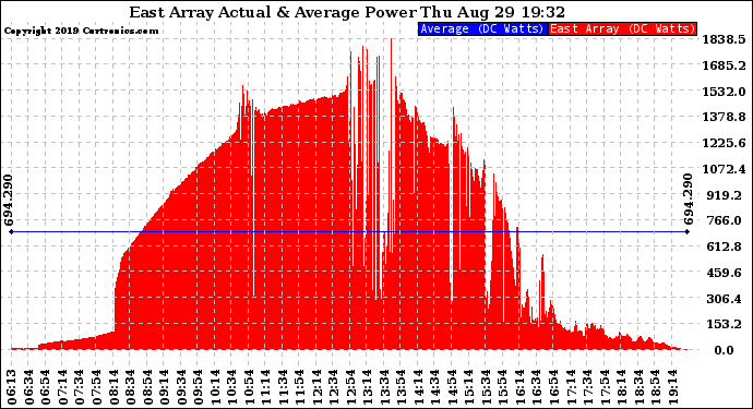 Solar PV/Inverter Performance East Array Actual & Average Power Output