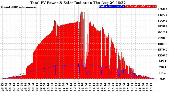 Solar PV/Inverter Performance Total PV Panel Power Output & Solar Radiation