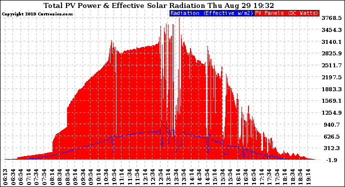 Solar PV/Inverter Performance Total PV Panel Power Output & Effective Solar Radiation