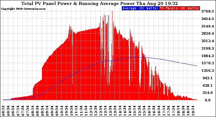 Solar PV/Inverter Performance Total PV Panel & Running Average Power Output