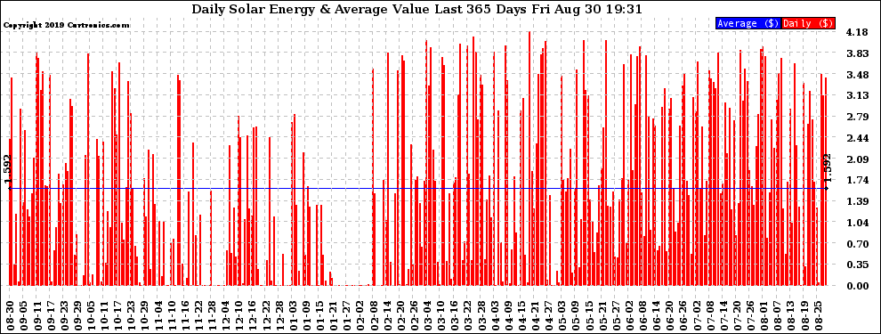 Solar PV/Inverter Performance Daily Solar Energy Production Value Last 365 Days