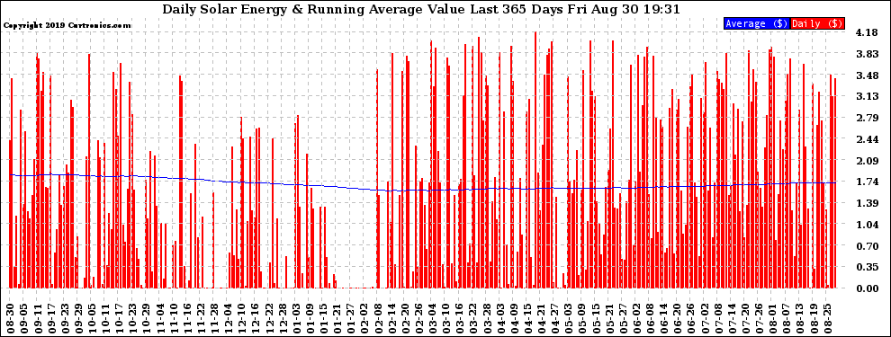 Solar PV/Inverter Performance Daily Solar Energy Production Value Running Average Last 365 Days