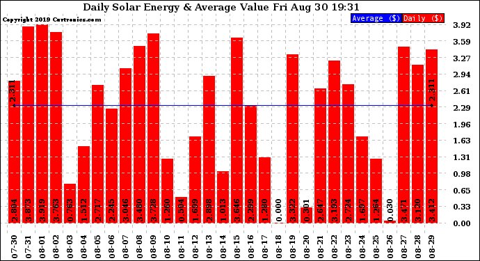 Solar PV/Inverter Performance Daily Solar Energy Production Value