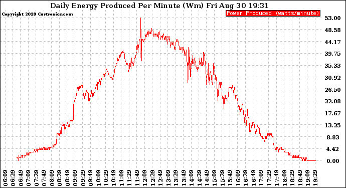 Solar PV/Inverter Performance Daily Energy Production Per Minute