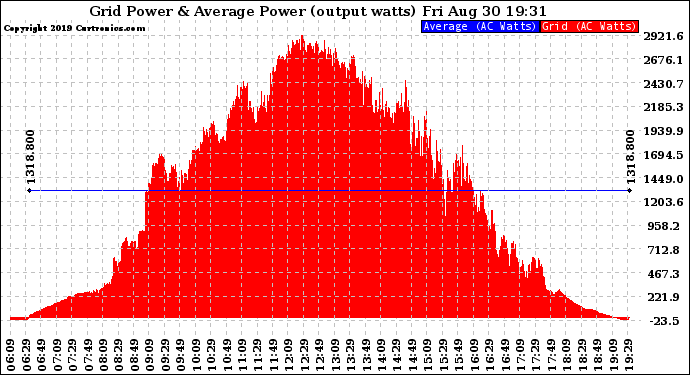 Solar PV/Inverter Performance Inverter Power Output