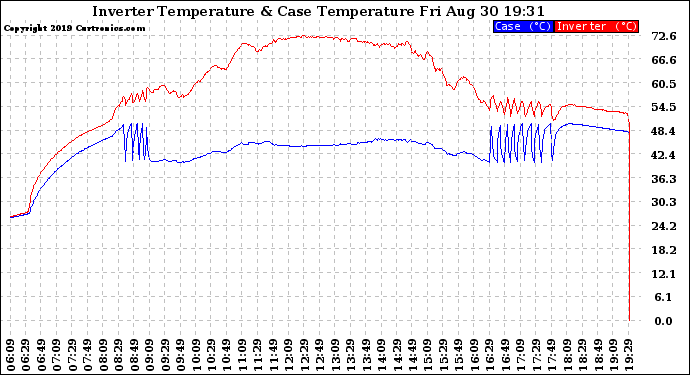 Solar PV/Inverter Performance Inverter Operating Temperature