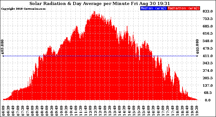 Solar PV/Inverter Performance Solar Radiation & Day Average per Minute