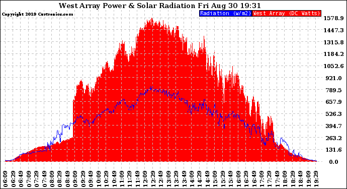 Solar PV/Inverter Performance West Array Power Output & Solar Radiation