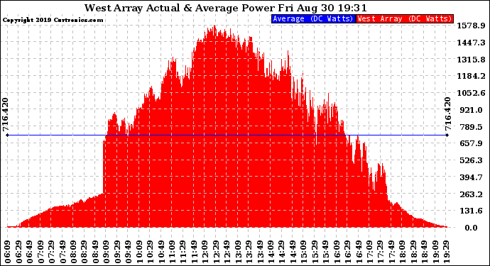 Solar PV/Inverter Performance West Array Actual & Average Power Output